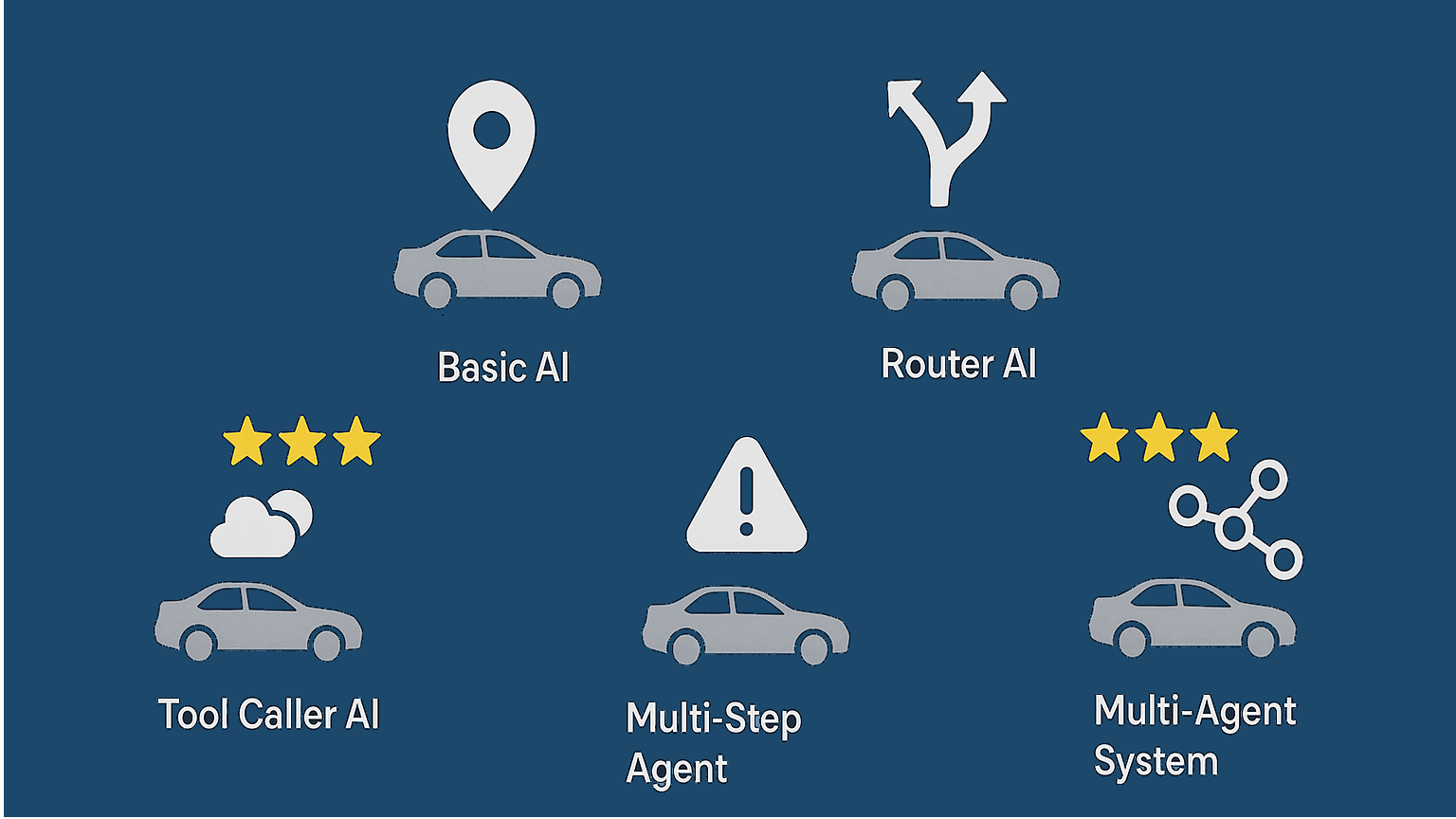 How Smart Is Your AI Agent? 